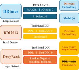DDintensity: Addressing imbalanced drug-drug interaction risk levels using pre-trained deep learning model embeddings