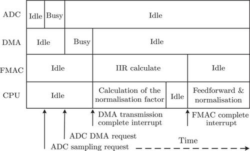 Hardware-Accelerated Digital Power Control for High-Frequency Hybrid Energy Storage Systems Using MCUs