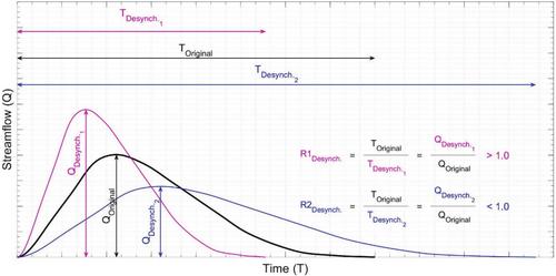 Effect of Managing Tributary Flows on Flood Risk in Transitional Low-Gradient River Systems