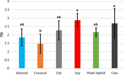 A Comparative Study of the Sensory and Physicochemical Properties of Cow Milk and Plant-Based Milk Alternatives