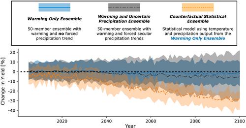 Is Water Stress the Root Cause of the Observed Nonlinear Relationship Between Yield Losses and Temperature?