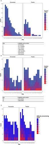 High-Frequency, At-Home Monitoring of Drug Safety and Tolerability in Clinical Trials: Results From Studies of Fluvoxamine for COVID-19 Treatment