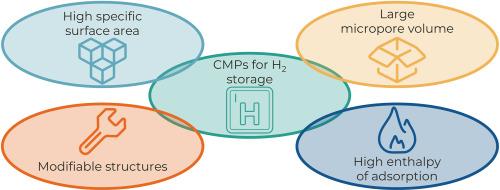 Exploring conjugated microporous polymers for hydrogen storage: A review of current advances