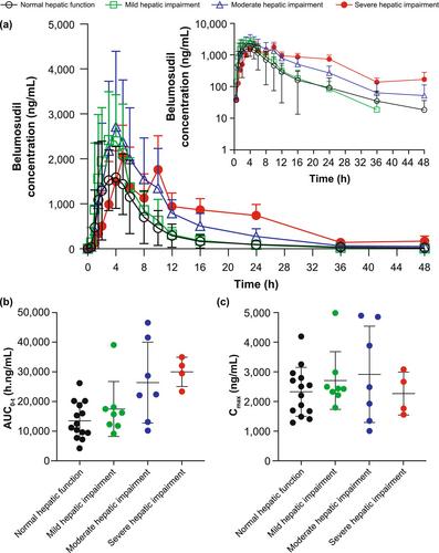 Pharmacokinetics of Belumosudil and Its Metabolites in Individuals With Hepatic Impairment