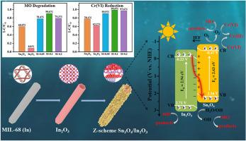 Construction of a direct Z-scheme Sn3O4/In2O3 heterostructure: Boosting photocatalytic degradation of contaminants