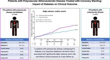 Impact of diabetes on three-year outcome after coronary stenting in patients with polyvascular atherosclerotic disease – a secondary analysis of the randomized TWENTE trials