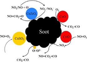 Experimental study on the soot oxidation activity and sulfur poisoning resistance of CuCeZrO2-δ catalyst