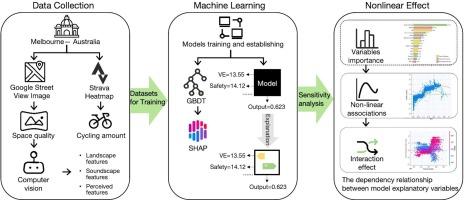 Decoding the impact of audiovisual street environment features on cycling volumes: Insights from street view imagery and machine learning