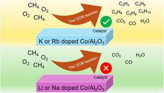 Direct conversion of methane to value-added hydrocarbons using alkali metal-promoted cobalt catalysts†