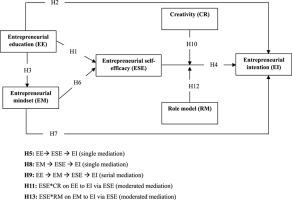 Entrepreneurship Education, mindset and entrepreneurial intentions: the moderating effects of creativity and role models