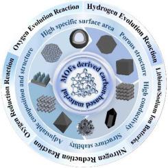 Diverse MOFs-derived carbon-based materials for advanced electrochemical energy applications