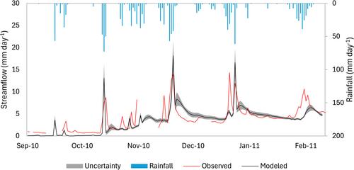 Evaluating Watershed Response Using WEPPcloud—EU for Wildfire Burned Areas in Portugal