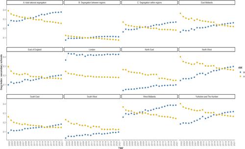 Evolving Patterns of Ethnic Segregation in English Schools: A Decomposition Analysis