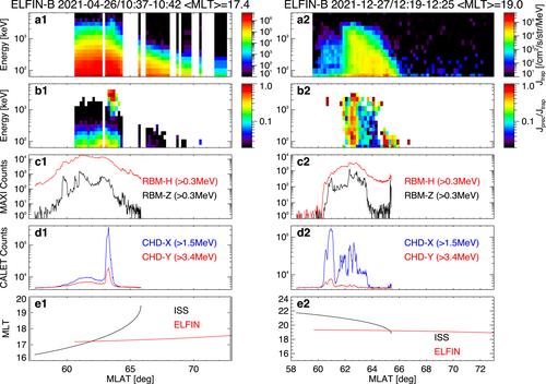 Exploring Outer Radiation Belt Losses From the International Space Station