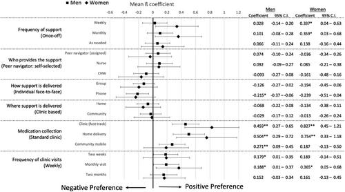 Preferences for TB treatment and support delivery models among people living with TB in Eastern Cape, South Africa: a discrete choice experiment