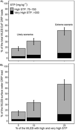 Do fields with elevated soil test phosphorus disproportionately contribute to Western Lake Erie Basin dissolved phosphorus loading?