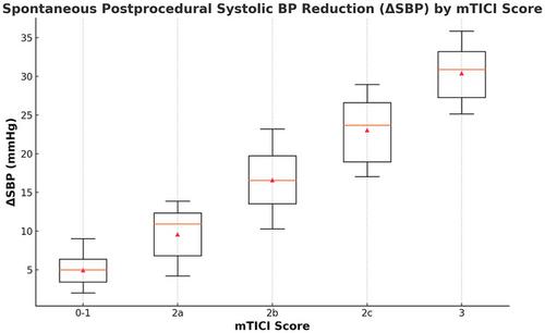Association Between Early Spontaneous Post-Thrombectomy Blood Pressure Reduction and Clinical Outcomes in Large Vessel Occlusion Stroke