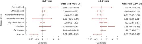 Am I on the list? Clinician-reported factors for kidney transplantation non-waitlisting among Aboriginal and Torres Strait Islander people with kidney failure: a cross-sectional study