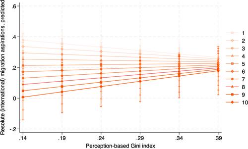 How Economic Inequalities Shape International Migration Aspirations: A Multilevel Analysis of Perceptions and Context