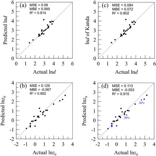 Heterogeneity Impacts Urban Roughness for Earth System Modeling