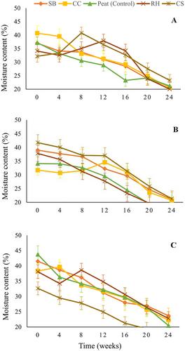 Potential of biochar-based inoculant in enhancing rhizobia survival and grain yield of cowpea (Vigna unguiculata (L.) Walp.)