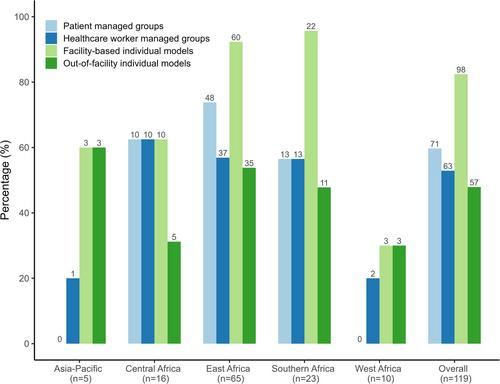 Scale of differentiated service delivery implementation in HIV care facilities in low- and middle-income countries: a global facility survey