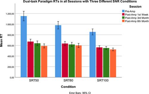 Longitudinal Evaluation of Listening Effort and Speech Perception in Noise in CROS and BiCROS Hearing Aid Users With Single-Sided Deafness