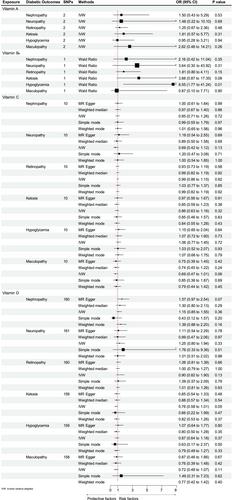 Causal Relationship Between Various Vitamins and Different Diabetic Complications: A Mendelian Randomization Study