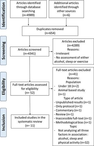 The Impact of Physical Activity on Sleep in Alcohol Users: A Systematic Review