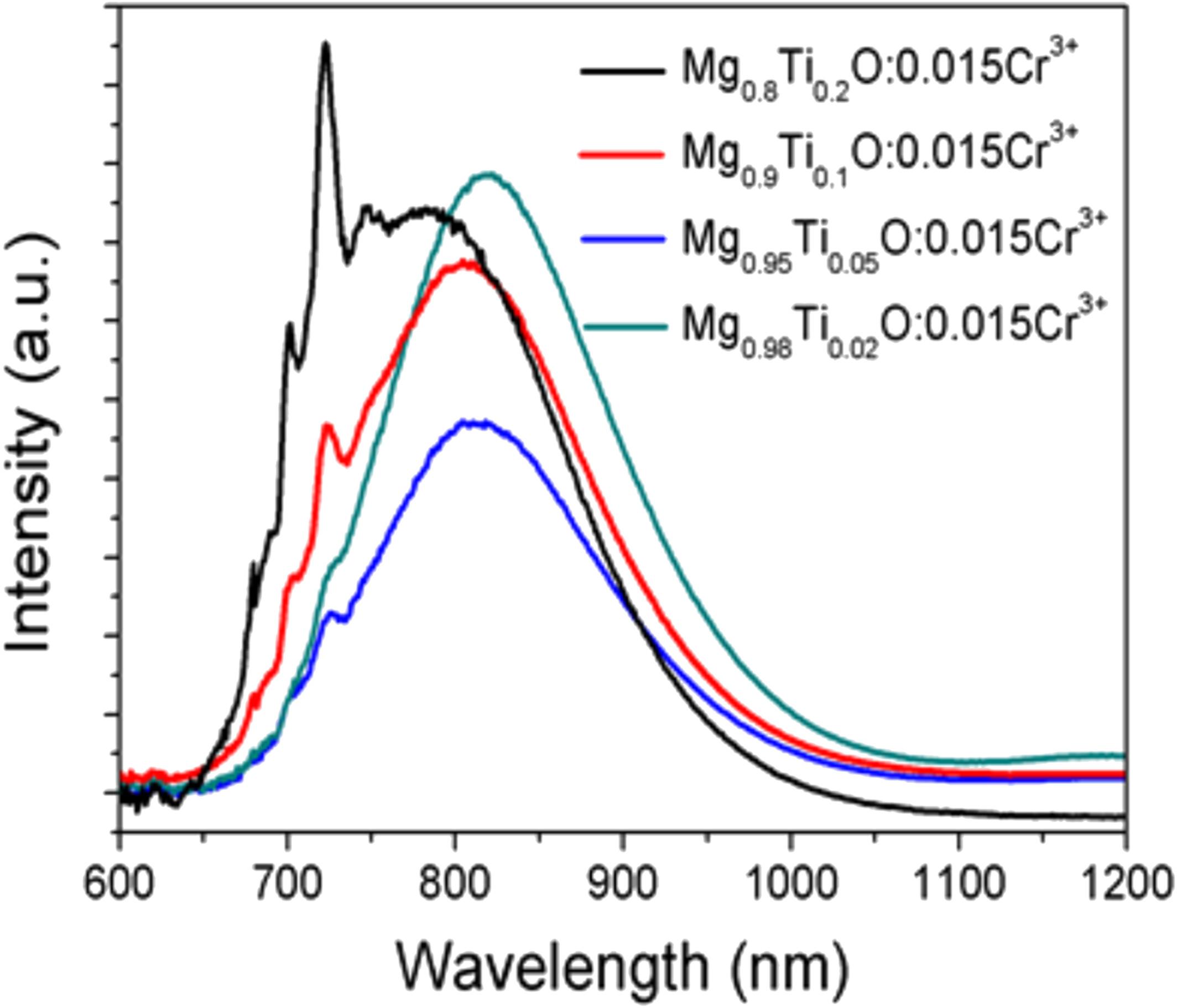 Tuning the Near Infrared Emission of MgO:Cr3+ Phosphors by Inducing Ti4+ Ions