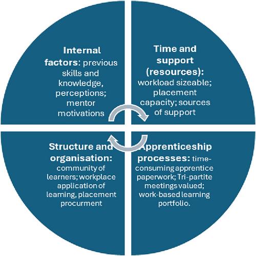 Strengths and Challenges of the Speech and Language Therapy (SLT) Degree Apprenticeship Route: Initial Stakeholder Perspectives