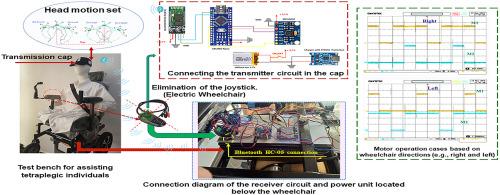 Development and evaluation of a head-controlled wheelchair system for users with severe motor impairments