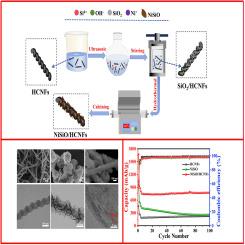 Helical carbon nanofibers-enhanced nickel silicate: An innovative anode material for high-performance lithium-ion batteries
