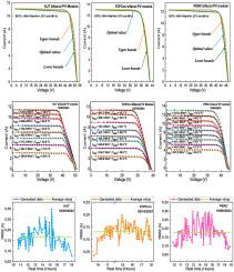 Accurate performance modeling of bifacial and monofacial PV technologies: From laboratory validation to real-world deployment
