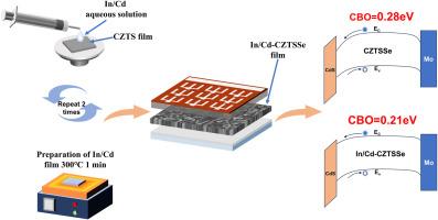 Synergistic In/Cd Co-doping strategy for optimizing band alignment achieves 10.23 % efficient ZnO-free Cu2ZnSn(S,Se)4 solar cells