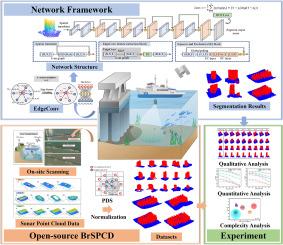 Lightweight learning-based sonar point cloud semantic segmentation for underwater bridge inspection