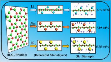 Enhanced hydrogen storage in alkali metal-decorated B4C3: A pathway towards high-capacity hydrogen storage