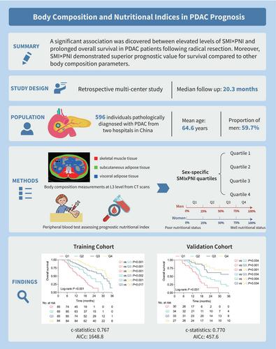 Integrating Body Composition and Nutritional Indices: A Novel Prognostic Tool for Survival in Pancreatic Cancer