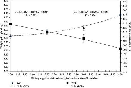 Marine Diatom Skeletonema costatum Dietary Supplementation Improves Growth, Immunological Responses, Antioxidant Activities, Gene Expressions, and Digestive Enzymes of Shrimp Litopenaeus vannamei