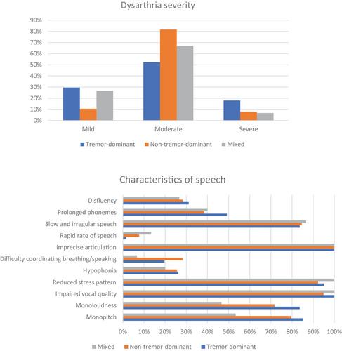 Speech Characteristics Across Motor Subtypes of Parkinson's Disease