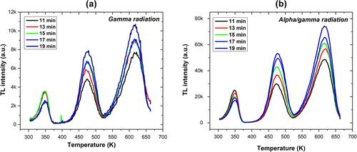 Calculation of the Half-Life for the TL Signal of BeO Under Gamma and Alfa/Gamma Irradiation