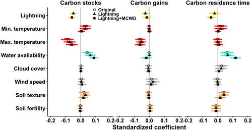 Storms Are an Important Driver of Change in Tropical Forests