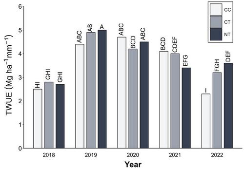 Conservation management effects on soil and agronomic properties in a furrow-irrigated corn system in east-central Arkansas