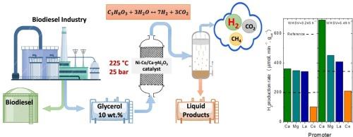 Hydrogen production via aqueous phase reforming of glycerol over Ni-Co/γ-Al2O3 catalysts: Effect of support modification with lanthanides and alkaline earth metals