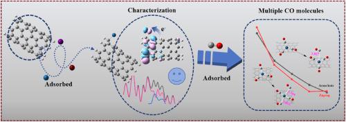 DFT study of carbon monoxide adsorption on metal (Pt, Ni, Rh)-decorated single-walled carbon nanotubes