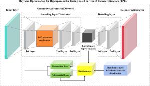 A self-attention enhanced generative adversarial autoencoder for anomaly detection of self-discharge of lithium-ion batteries