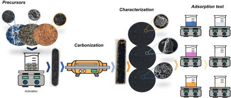 Sustainable activated carbon from industrial residue: Transforming sewage sludge, biomass, and polymers into high-performance adsorbents