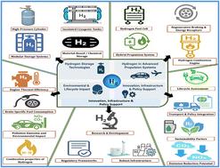 Hydrogen in transport: a review of opportunities, challenges, and sustainability concerns