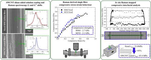 Raman spectroscopic stress mapping of carbon nanotube coated single high modulus carbon fibres in compression