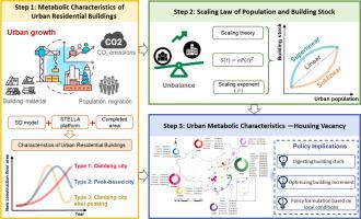 Scaling of urban residential building stock system and carbon emissions accounting for vacant houses in China